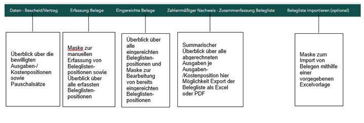 Screenshot der einzelnen Reiter innerhalb der Belegliste