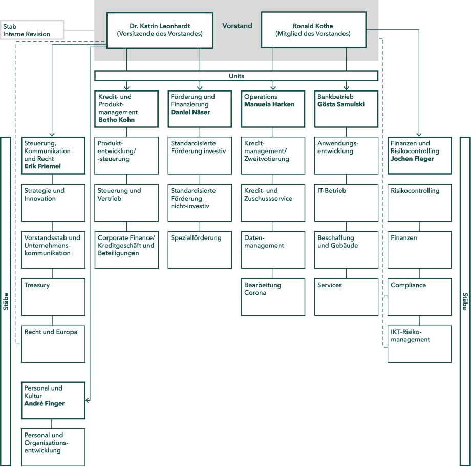 Organigramm der SAB